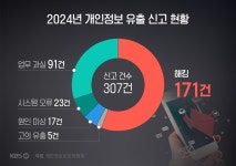 “홈페이지에 내 주민번호가?” 숫자로 보는 ‘2024 개인정보 유출 사고’