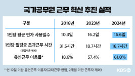 “공무원 ‘연가 사용’ 늘고 ‘초과 근무’ 줄어…생산성 향상”