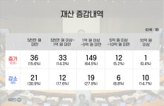 경기 안 좋다지만…국회의원 10명 중 7명 이상은 재산 증가