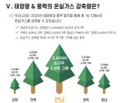 전남 태양광·풍력 발전량 ‘전국 최고 수준’