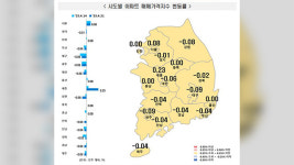 서울 아파트값 상승세 지속…세종 90주 만에 상승폭 최대