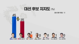 [강원 대선 여론조사] 강원도민 지지도…이재명 45%, 김문수 35%, 이준석 7%