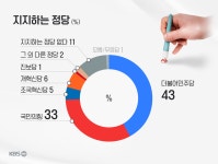 대선 후보 지지도…이재명 49%·김문수 34%·이준석 8% [여론조사]