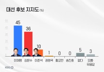 이재명 45%·김문수 36%·이준석 10% [KBS여론조사]