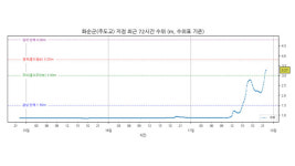 영산강 유역 전남 화순군 주도교 지점에 홍수경보