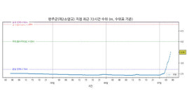 만경강 유역 전북 완주군 제2소양교 지점에 홍수주의보 발령