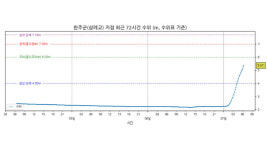 만경강 유역 전북 완주군 삼례교 지점에 홍수주의보 발령