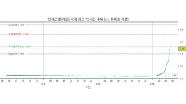한강 유역 강원 인제군 현리교 지점에 홍수주의보 발령