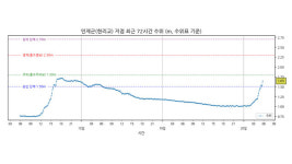 한강 유역 강원 인제군 현리교 지점에 홍수주의보 발령