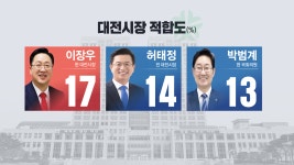 캐럽대전지사 | [KBS대전 여론조사] 대전·세종·충남 차기 시도지사 ‘접전’…부동층 40% 이상