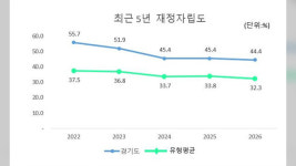 경기도 올해 재정자립도 44.4%…4년새 11.3%p↓