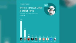 한국인 ‘제타’ 챗봇 가장 오래 쓴다…이용자 수 1위는 ‘챗GPT’