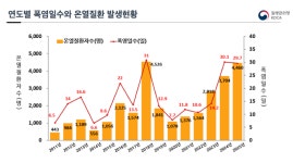 올여름 ‘38도’ 폭염 오면 ‘중대경보’…‘잠시 멈춤’ 가능할까?