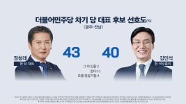 [KBS여론조사]⑤ 차기 민주당 대표 선호도 정청래·김민석 ‘접전’