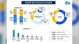 중동 전쟁에 경기도민 49% “살림살이 나쁘다”…두 달 새 12%p↑
