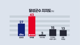 대구 달성군 보궐선거 박형룡 30.4% vs 이진숙 38.9%