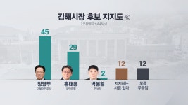 [KBS창원 2차 여론조사]② 김해시장 정영두 45% vs 홍태용 29%…오차범위 밖 격차