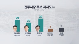 [KBS창원 2차 여론조사]③ 진주시장 조규일 32% vs 갈상돈 29%…오차범위 내 접전