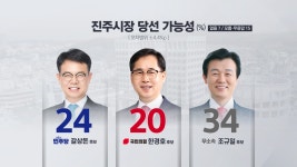 [KBS창원 2차 여론조사]③ 진주시장 조규일 32% vs 갈상돈 29%…오차범위 내 접전