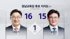 [KBS창원 2차 여론조사]⑤ 경남교육감, 권순기 16% vs 송영기 15%…1%p 차 초박빙 접전