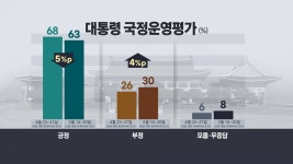 [KBS여론조사 대전세종충남] 박수현 41% 김태흠 37%…오차범위 내 접전
