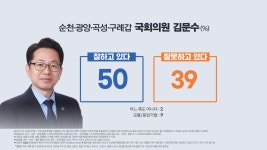 [KBS 여론조사] 여수·순천·광양 국회의원 성적표는?