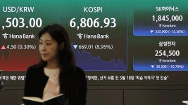 코스피 8.95% 급락, 6,806 마감…7천선 내줘