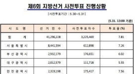지방선거 사전투표율, 오후 1시 7.81% 기록…참여 어떻게?