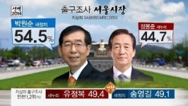 [출구조사] 마지막으로 웃을 승자 과연 누구?…목록보니'대박'