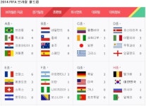 2014 브라질월드컵 조별순위…'코스타리카, 우루과이ㆍ이탈리아 제물 16강'