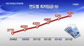 내년 최저임금 6030원, 8.1%으로 인상안 의결…‘만만한 게 근로자지’