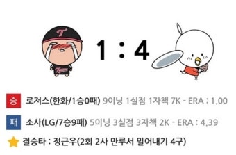 데뷔전 완투승, 한화 5연패 벗어나…로저스 활약으로 4-1 승리