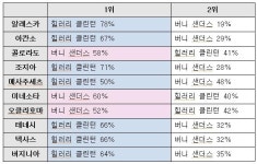 슈퍼 화요일, 미국 대선 주자를 위한 한걸음…결과를 한 눈에!