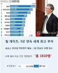 [한장뉴스] 빌게이츠, 3년 연속 세계 최고 부자…이건희 회장은?