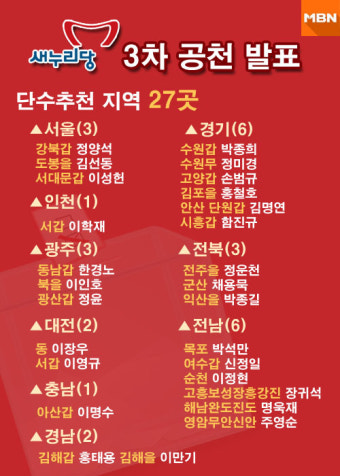 [한장뉴스] 새누리당 3차 공천 발표, 단수추천지역 27곳은?