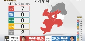 [제20대 국회의원 선거] 개표 10.4% 이 시각 1위는?