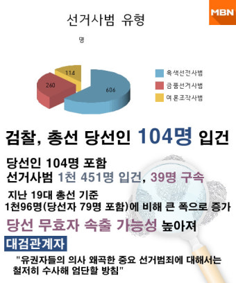 [한장뉴스] 검찰 총선 당선인 104명 입건, 당선 무효자 속출 가능성