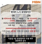 [한장뉴스] 현대차 임금협상 2차 잠정합의…'기본급 4천원 인상' 노조원 수용할까
