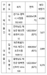 평택 서정동 대지 포함, 111건 국유부동산 매각 예정