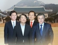 문재인 독주 속에 안철수 급등…문 34.9%, 안 18.7%, 홍 7.5%