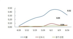 서울 아파트값 상승세 한풀 꺾여…중개업소 단속·부동산 대책 예고 영향