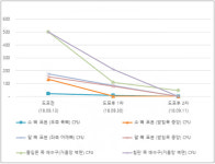 국내외 기업과 연구기관이 철저한 감염관리를 위해 선택한 SD솔루션 관심집중