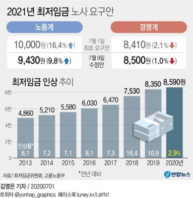 내년도 최저임금 '9천430원 vs 8천500원'…내일 새벽 의결 가능성 | 포토뉴스