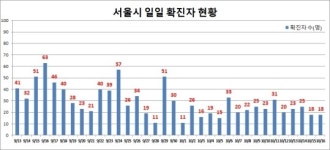 서울 코로나19 신규 확진 18명…이틀째 10명대