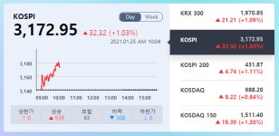 가파른 코스피 상승세…3200 가나