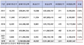 귀찮아도 셀프 주유소 갔는데...가득 주유 결제 오류만 23억