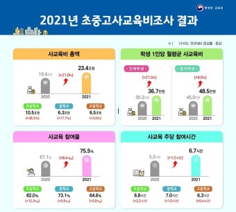 코로나19 상황 속 지난해 사교육비 23조 '역대 최대'