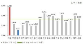 폐업 걸고 치킨게임…구미서 휘발유 1200원대 주유소 등장, 왜?