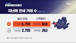 청년들의 꿈을 품던 화곡동 빌라촌, 전세 사기의 놀이터가 됐다 [데이터로 본 대한민국]