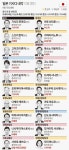 日 기시다 대규모 개각…내년 재선 겨냥해, 여성각료 2명서 5명으로